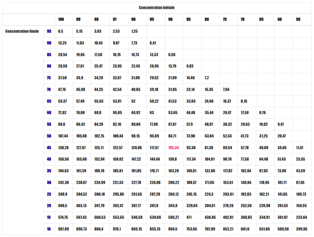 Table Pour La Dilution De Lalcool Table De Gay Lussac